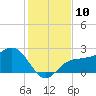 Safety Harbor tide chart for Saturday, December 10, 2022