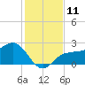 Safety Harbor tide chart for Sunday, December 11, 2022