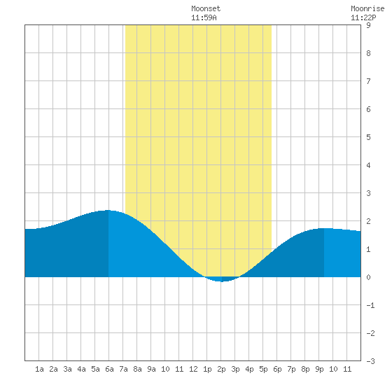 Safety Harbor tide chart for Wednesday, December 14, 2022