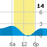 Safety Harbor tide chart for Wednesday, December 14, 2022