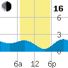 Safety Harbor tide chart for Friday, December 16, 2022