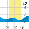Safety Harbor tide chart for Saturday, December 17, 2022
