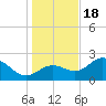Safety Harbor tide chart for Sunday, December 18, 2022