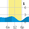 Safety Harbor tide chart for Thursday, December 1, 2022
