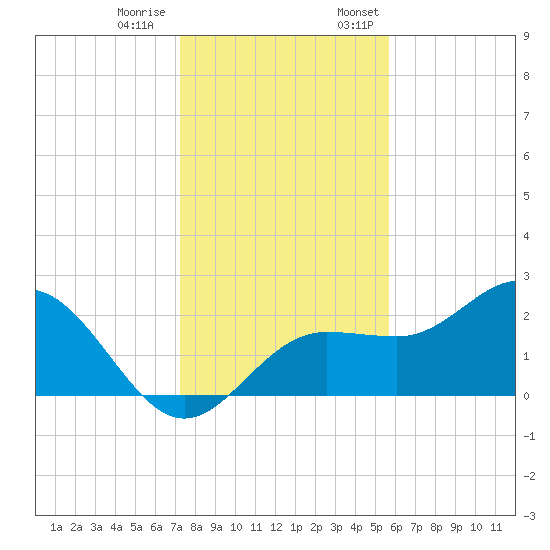Safety Harbor tide chart for Tuesday, December 20, 2022