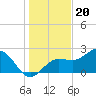 Safety Harbor tide chart for Tuesday, December 20, 2022