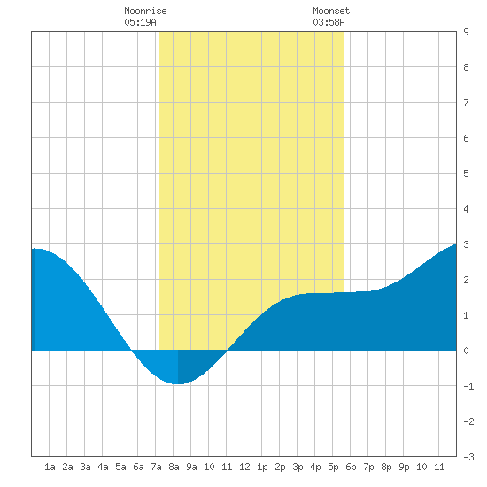 Safety Harbor tide chart for Wednesday, December 21, 2022