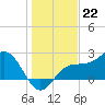 Safety Harbor tide chart for Thursday, December 22, 2022