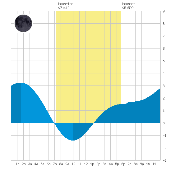 Safety Harbor tide chart for Friday, December 23, 2022
