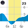 Safety Harbor tide chart for Friday, December 23, 2022
