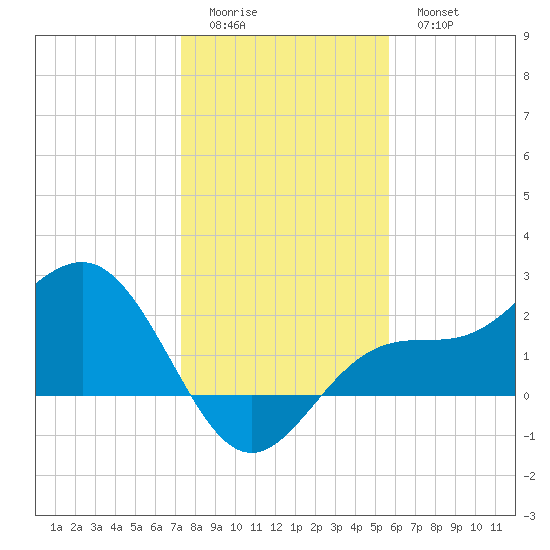 Safety Harbor tide chart for Saturday, December 24, 2022