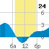 Safety Harbor tide chart for Saturday, December 24, 2022