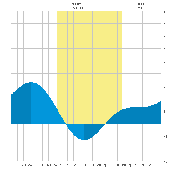 Safety Harbor tide chart for Sunday, December 25, 2022