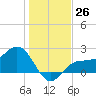 Safety Harbor tide chart for Monday, December 26, 2022