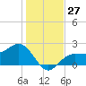 Safety Harbor tide chart for Tuesday, December 27, 2022