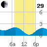 Safety Harbor tide chart for Thursday, December 29, 2022