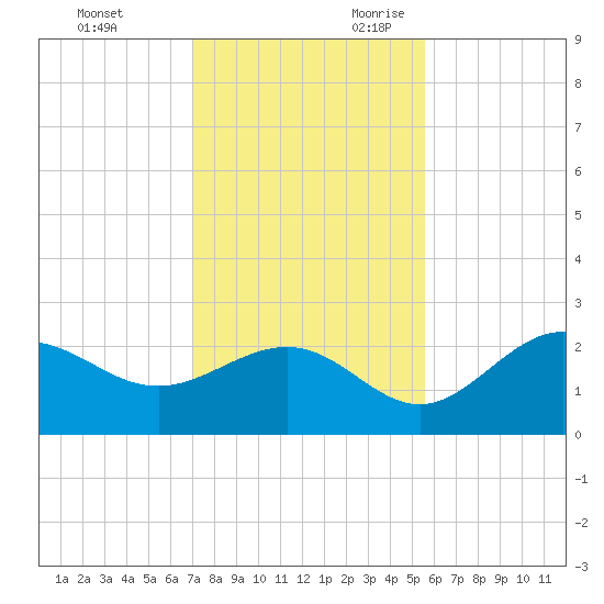 Safety Harbor tide chart for Friday, December 2, 2022