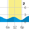 Safety Harbor tide chart for Friday, December 2, 2022