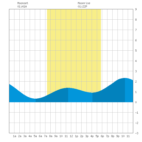 Safety Harbor tide chart for Saturday, December 31, 2022