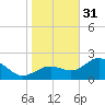 Safety Harbor tide chart for Saturday, December 31, 2022