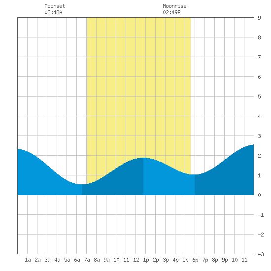 Safety Harbor tide chart for Saturday, December 3, 2022