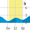 Safety Harbor tide chart for Saturday, December 3, 2022