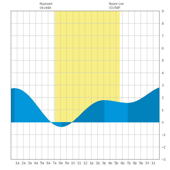 Safety Harbor tide chart for Monday, December 5, 2022