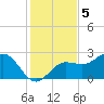 Safety Harbor tide chart for Monday, December 5, 2022