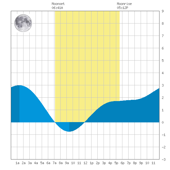 Safety Harbor tide chart for Wednesday, December 7, 2022
