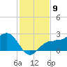Safety Harbor tide chart for Friday, December 9, 2022