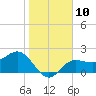 Safety Harbor tide chart for Tuesday, January 10, 2023