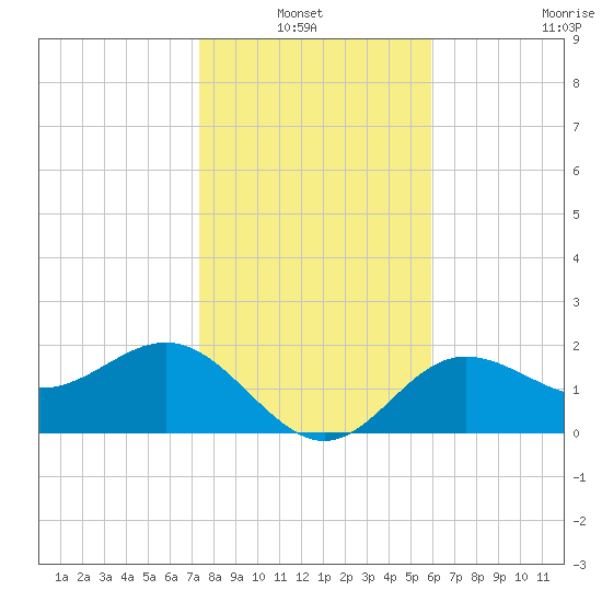 Safety Harbor tide chart for Thursday, January 12, 2023