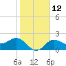 Safety Harbor tide chart for Thursday, January 12, 2023