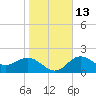 Safety Harbor tide chart for Friday, January 13, 2023