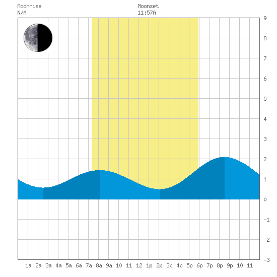 Safety Harbor tide chart for Saturday, January 14, 2023
