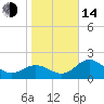 Safety Harbor tide chart for Saturday, January 14, 2023