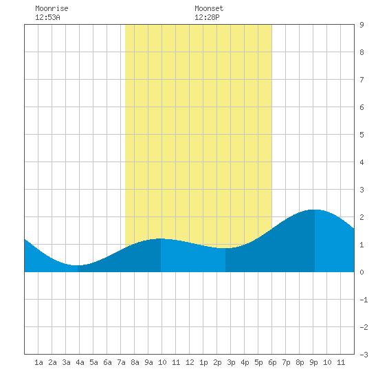 Safety Harbor tide chart for Sunday, January 15, 2023