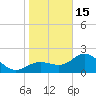 Safety Harbor tide chart for Sunday, January 15, 2023
