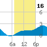 Safety Harbor tide chart for Monday, January 16, 2023