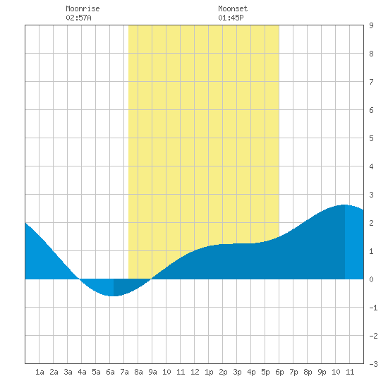 Safety Harbor tide chart for Tuesday, January 17, 2023