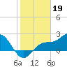 Safety Harbor tide chart for Thursday, January 19, 2023