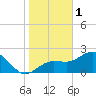 Safety Harbor tide chart for Sunday, January 1, 2023