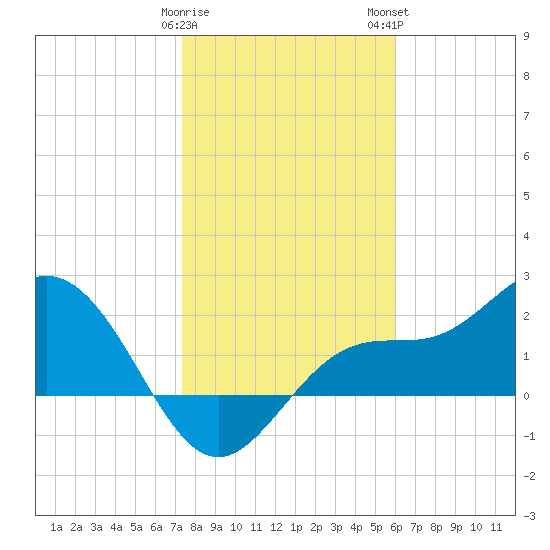 Safety Harbor tide chart for Friday, January 20, 2023
