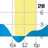 Safety Harbor tide chart for Friday, January 20, 2023