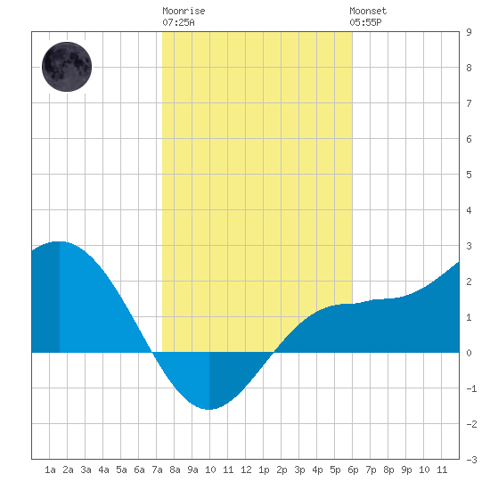 Safety Harbor tide chart for Saturday, January 21, 2023
