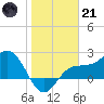 Safety Harbor tide chart for Saturday, January 21, 2023