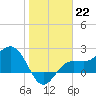 Safety Harbor tide chart for Sunday, January 22, 2023