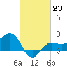 Safety Harbor tide chart for Monday, January 23, 2023