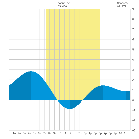 Safety Harbor tide chart for Tuesday, January 24, 2023