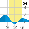 Safety Harbor tide chart for Tuesday, January 24, 2023